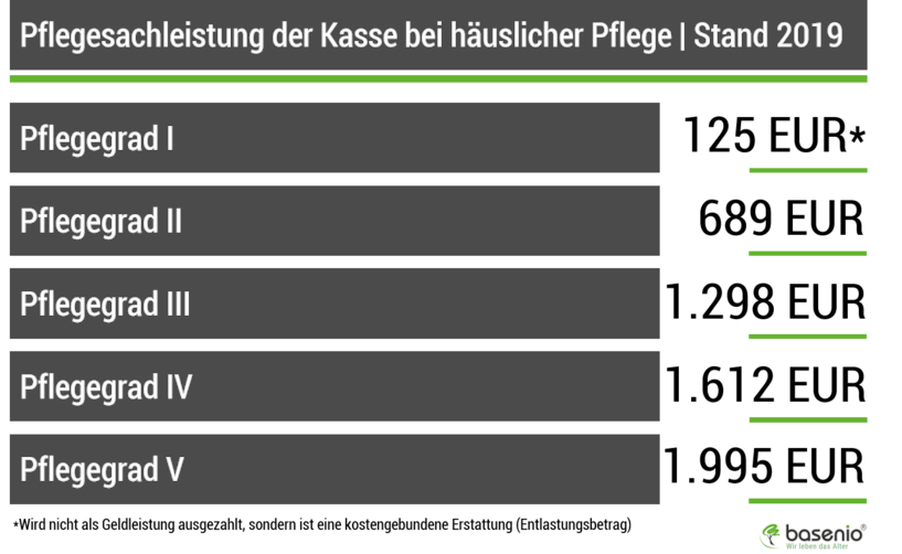 Pflegegrad (Pflegestufe) beantragen So wird der Antrag gestellt